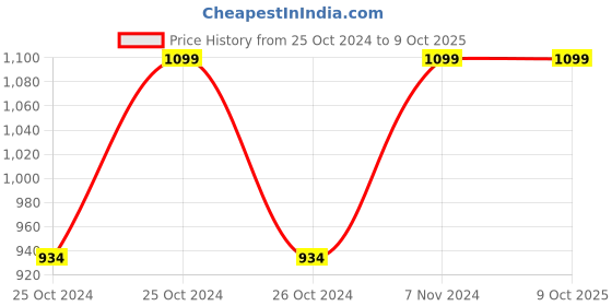 ajio.com home centre Redolence Ceramic Reed Diffuser Set home centre Price History Graph from 25 Oct 2024 to 8 Oct 2025