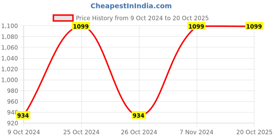 ajio.com home centre Redolence Ceramic Reed Diffuser Set home centre Price History Graph from 9 Oct 2024 to 19 Oct 2025