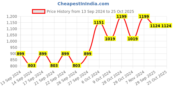 ajio.com home centre Redolence Egyptian Scented Jar Candle home centre Price History Graph from 13 Sep 2024 to 25 Oct 2025