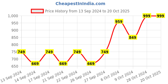 ajio.com home centre Redolence Elephant Burner Set home centre Price History Graph from 13 Sep 2024 to 19 Oct 2025