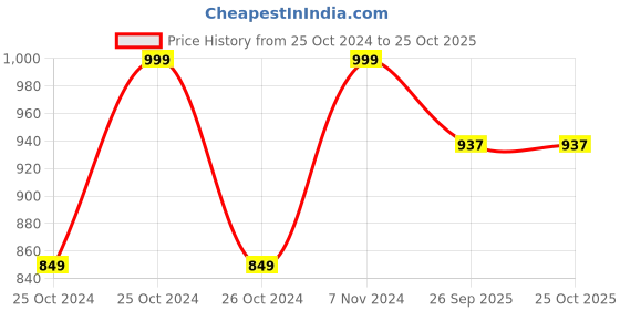 ajio.com home centre Redolence Provence Lavender Scented Jar Candle home centre Price History Graph from 25 Oct 2024 to 25 Oct 2025