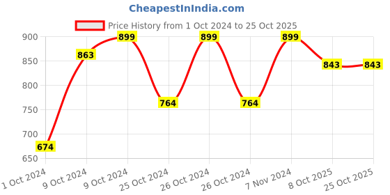 ajio.com home centre Redolence Russian Rubies Raspberry Scented Jar Candle home centre Price History Graph from 1 Oct 2024 to 25 Oct 2025