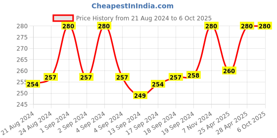 ajio.com redux Analogue Watch with Round Dial redux Price History Graph from 21 Aug 2024 to 6 Oct 2025