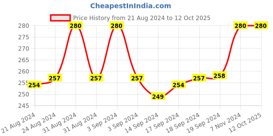 ajio.com redux KW-101 Analogue Wrist Watch redux Price History Graph from 21 Aug 2024 to 12 Oct 2025