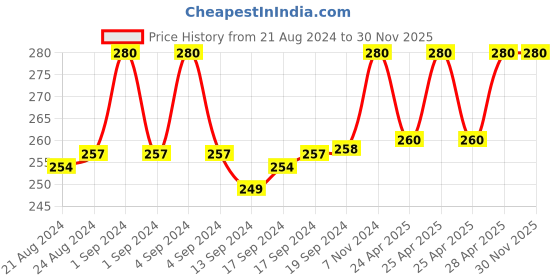 ajio.com redux KW-102 Analogue Watch redux Price History Graph from 21 Aug 2024 to 29 Nov 2025