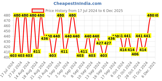 ajio.com redux Men MW-405 Analogue Watch with Stainless Steel Strap redux Price History Graph from 17 Jul 2024 to 6 Dec 2025
