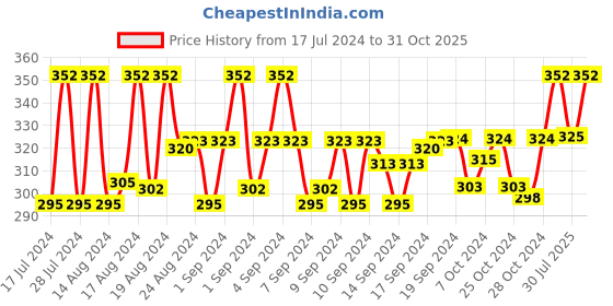 ajio.com redux Men RWS0281S Analogue Watch with Contrast Dial redux Price History Graph from 17 Jul 2024 to 31 Oct 2025