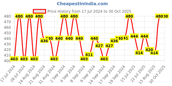ajio.com redux RWS0273S Analogue Watch with Contrast Dial redux Price History Graph from 17 Jul 2024 to 29 Oct 2025