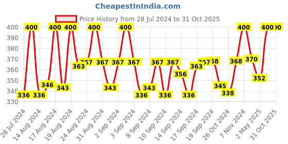 ajio.com redux Women GW-211 Analogue Watch with Stainless Steel Strap redux Price History Graph from 28 Jul 2024 to 31 Oct 2025