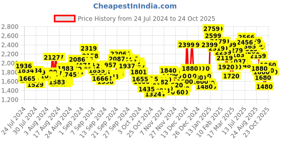 ajio.com reebok Ree-Lax Walking Shoes reebok Price History Graph from 24 Jul 2024 to 24 Oct 2025