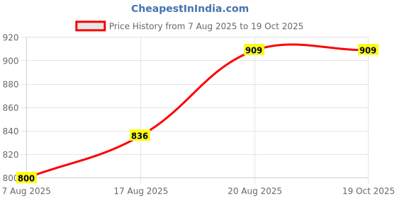 ajio.com reebok 17" Laptop Backpack with Brand Print reebok Price History Graph from 7 Aug 2025 to 18 Oct 2025