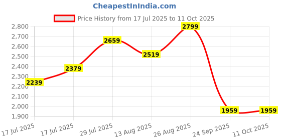ajio.com reebok 17" MYT Printed Backpack reebok Price History Graph from 17 Jul 2025 to 11 Oct 2025