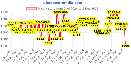 ajio.com reebok Abstract Print Round-Neck Sweatshirt reebok Price History Graph from 9 Jul 2024 to 3 Dec 2025