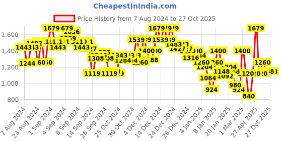 ajio.com reebok Abstract Print Sports Bra with Racerback Spaghetti Straps reebok Price History Graph from 7 Aug 2024 to 26 Oct 2025