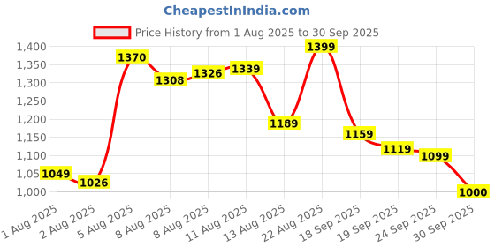 ajio.com reebok Ag Flex Logo Print Slides reebok Price History Graph from 1 Aug 2025 to 30 Sep 2025