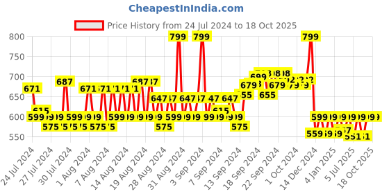 ajio.com reebok Ankle-Length Everyday Socks reebok Price History Graph from 24 Jul 2024 to 17 Oct 2025