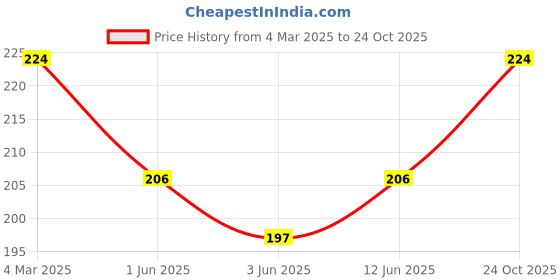 ajio.com reebok Ankle Length Stripes Socks reebok Price History Graph from 4 Mar 2025 to 24 Oct 2025