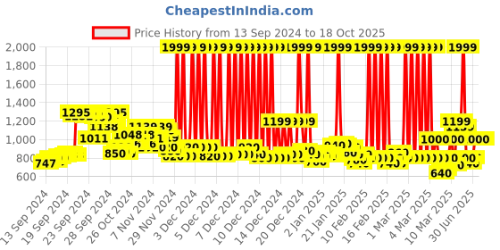 ajio.com reebok Ankle-Length Tights with Elasticated Waist reebok Price History Graph from 13 Sep 2024 to 14 Oct 2025