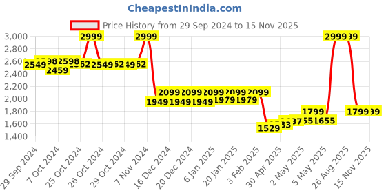 ajio.com reebok Ankle-Length Track Pants with Elasticated Drawstring reebok Price History Graph from 29 Sep 2024 to 15 Nov 2025