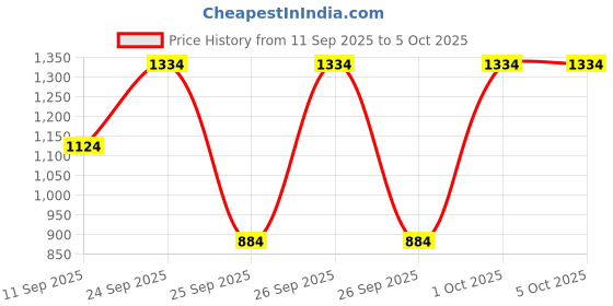 ajio.com reebok Arrival Logo Print Slides reebok Price History Graph from 11 Sep 2025 to 4 Oct 2025