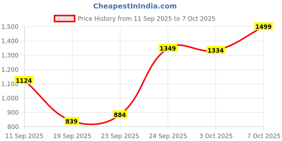ajio.com reebok Arrival Logo Print Slides reebok Price History Graph from 11 Sep 2025 to 7 Oct 2025