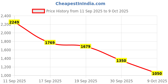 ajio.com reebok Astro Foam + Wkl Ramilo Slip-On Shoes reebok Price History Graph from 11 Sep 2025 to 9 Oct 2025
