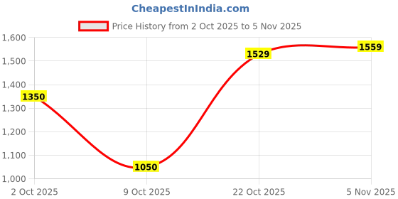 ajio.com reebok Astro Foam + Wkl Ramilo Slip-On Shoes reebok Price History Graph from 2 Oct 2025 to 5 Nov 2025