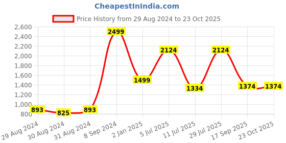 ajio.com reebok Authentic W Brand Print Lace-Up Running Shoes reebok Price History Graph from 29 Aug 2024 to 23 Oct 2025