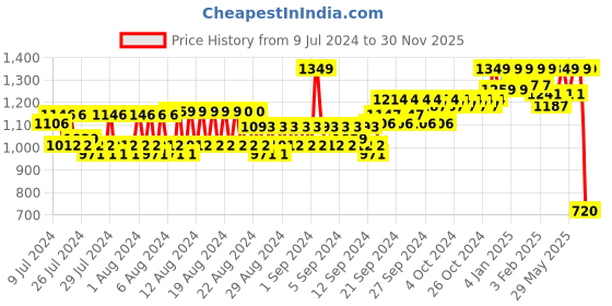 ajio.com reebok Backpack with Adjustable Shoulder Strap reebok Price History Graph from 9 Jul 2024 to 30 Nov 2025