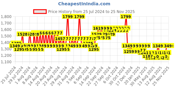 ajio.com reebok Backpack with Adjustable Shoulder Strap reebok Price History Graph from 25 Jul 2024 to 25 Nov 2025