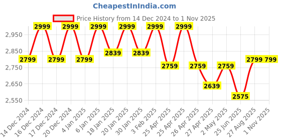 ajio.com reebok Backpack with Adjustable Shoulder Strap reebok Price History Graph from 14 Dec 2024 to 1 Nov 2025