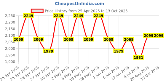 ajio.com reebok Backpack with Adjustable Shoulder Strap reebok Price History Graph from 25 Apr 2025 to 12 Oct 2025