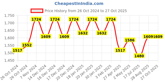 ajio.com reebok Backpack with Zip Pockets reebok Price History Graph from 26 Oct 2024 to 26 Oct 2025