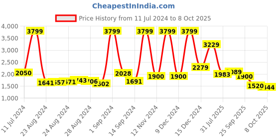 ajio.com reebok Beat Run Lace-Up Running Shoes reebok Price History Graph from 11 Jul 2024 to 3 Oct 2025
