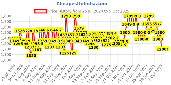 ajio.com reebok Boston TC Short Tights reebok Price History Graph from 25 Jul 2024 to 4 Oct 2025