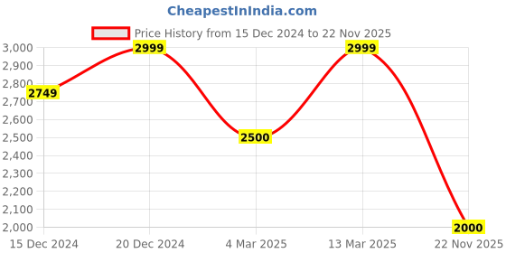 ajio.com reebok Boys Low-Top Lace-Up Running Shoes reebok Price History Graph from 15 Dec 2024 to 22 Nov 2025