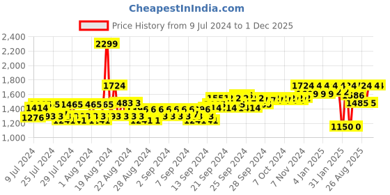 ajio.com reebok Brand Print Backpack reebok Price History Graph from 9 Jul 2024 to 1 Dec 2025