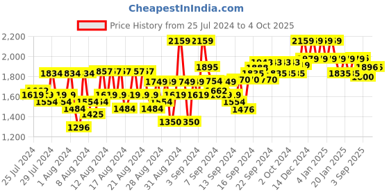 ajio.com reebok Brand Print Joggers with Insert Pockets reebok Price History Graph from 25 Jul 2024 to 4 Oct 2025