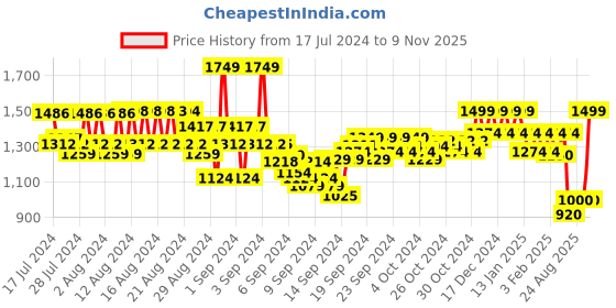 ajio.com reebok Brand Print Leggings with Elasticated Waist reebok Price History Graph from 17 Jul 2024 to 9 Nov 2025