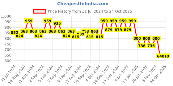 ajio.com reebok Brand Print Non-Padded Sports Bra reebok Price History Graph from 31 Jul 2024 to 23 Oct 2025