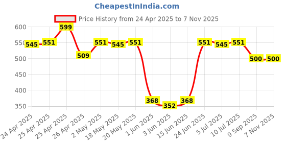 ajio.com reebok Brand Print Regular Fit Round-Neck Cotton T-Shirt reebok Price History Graph from 24 Apr 2025 to 7 Nov 2025