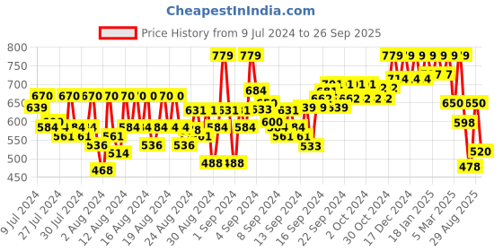 ajio.com reebok Brand Print Regular Fit Round-Neck T-Shirt reebok Price History Graph from 9 Jul 2024 to 26 Sep 2025