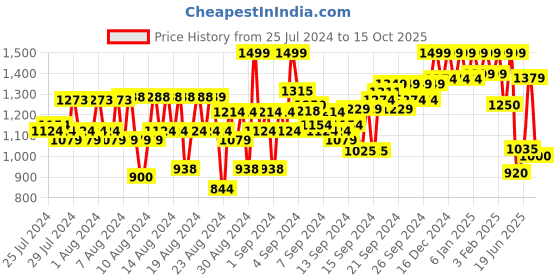 ajio.com reebok Brand Print Regular Fit Round-Neck T-Shirt reebok Price History Graph from 25 Jul 2024 to 15 Oct 2025