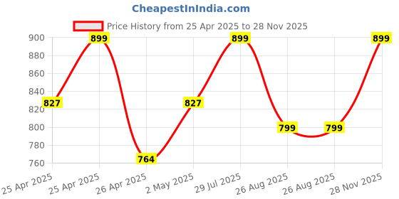 ajio.com reebok Brand Print Regular Fit Round-Neck T-Shirt reebok Price History Graph from 25 Apr 2025 to 28 Nov 2025