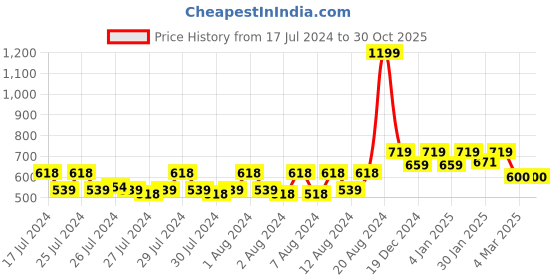 ajio.com reebok Brand Print Slim Fit Crew-Neck T-shirt reebok Price History Graph from 17 Jul 2024 to 30 Oct 2025