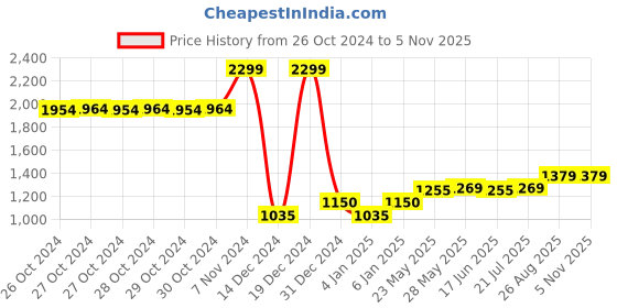 ajio.com reebok Brand Print Slip-On Pop Slides U Sandals reebok Price History Graph from 26 Oct 2024 to 5 Nov 2025