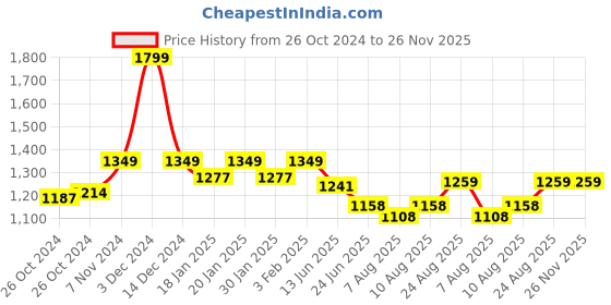 ajio.com reebok Camouflage Print Backpack reebok Price History Graph from 26 Oct 2024 to 26 Nov 2025