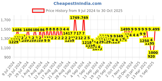 ajio.com reebok Camouflage Print Sports Leggings reebok Price History Graph from 9 Jul 2024 to 30 Oct 2025