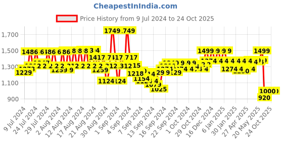 ajio.com reebok Camouflage Print Sports Leggings reebok Price History Graph from 9 Jul 2024 to 23 Oct 2025