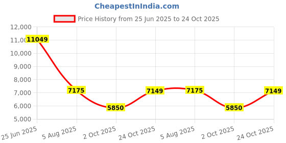 ajio.com reebok Casual Shoes with Synthetic upper reebok Price History Graph from 25 Jun 2025 to 24 Oct 2025